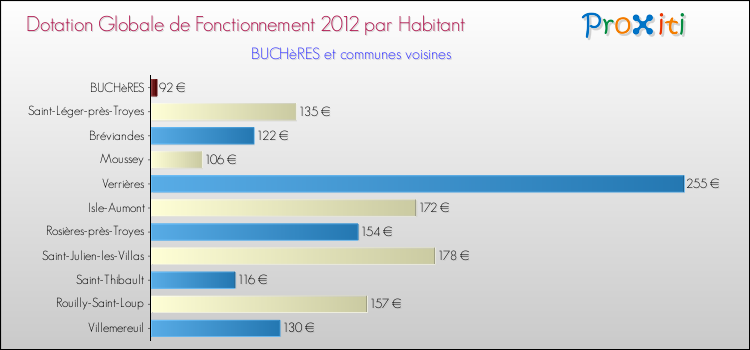 Montant des dotations globales de fonctionnement DGF par Habitant pour BUCHèRES et les communes proches Comparaison des des dotations globales de fonctionnement DGF par habitant pour BUCHèRES et les communes voisines