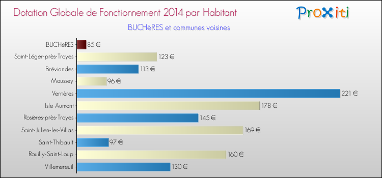 Montant des dotations globales de fonctionnement DGF par Habitant pour BUCHèRES et les communes proches en 2014. Comparaison des des dotations globales de fonctionnement DGF par habitant pour BUCHèRES et les communes voisines en 2014.