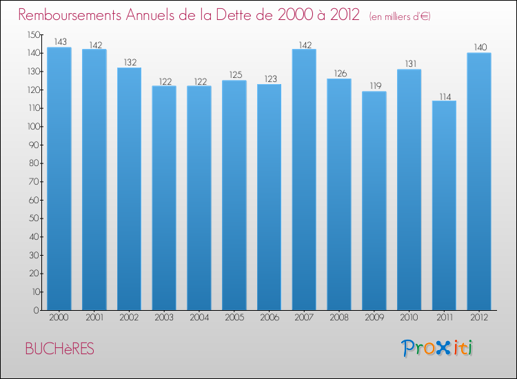 Evolution de l'annuité de la dette pour la commune de BUCHèRES de 2000 à 2012 Annuités de la dette pour BUCHèRES de 2000 à 2012