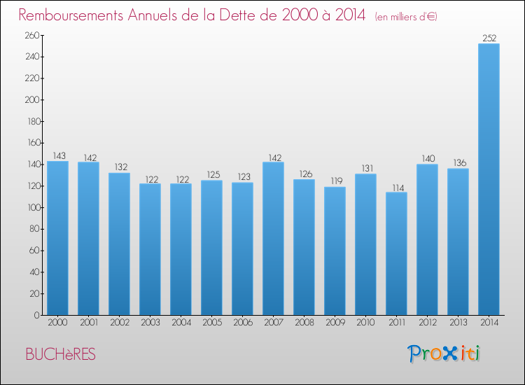 Evolution de l'annuité de la dette pour la commune de BUCHèRES de 2000 à 2014 Annuités de la dette pour BUCHèRES de 2000 à 2014