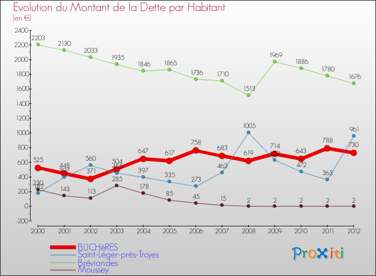 Evolution de la dette par habitant pour la commune de BUCHèRES et les communes proches de 2000 à 2012 Comparaison de la dette par habitant pour BUCHèRES et les communes voisines de 2000 à 2012