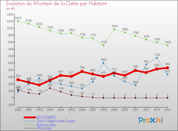 Evolution de la dette par habitant pour la commune de BUCHèRES et les communes proches de 2000 à 2014 Comparaison de la dette par habitant pour BUCHèRES et les communes voisines de 2000 à 2014