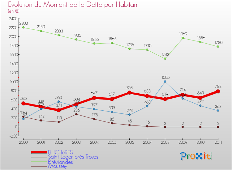 Evolution de la dette par habitant pour la commune de BUCHèRES et les communes proches Comparaison de la dette par habitant pour BUCHèRES et les communes voisines