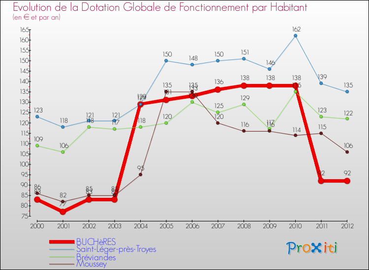 Evolution et montant de la dotation globale de fonctionnement par Habitant pour BUCHèRES et les communes proches Comparaison des dotations globales de fonctionnement par habitant pour BUCHèRES et les communes voisines