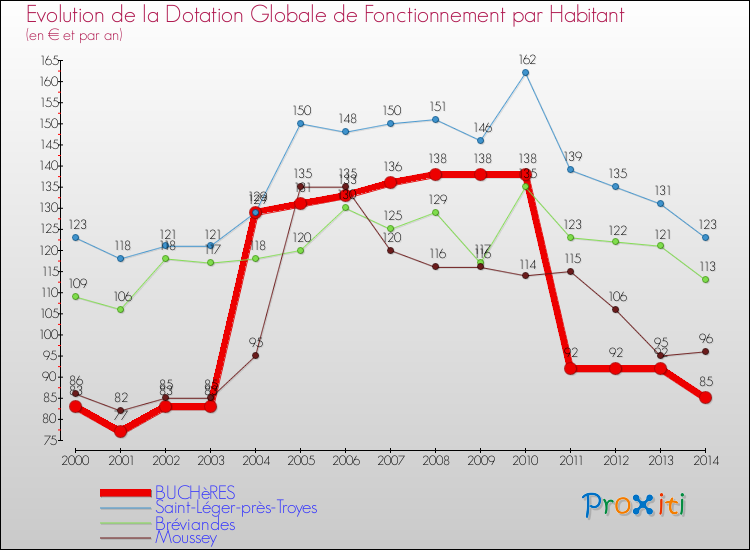 Evolution et montant de la dotation globale de fonctionnement par Habitant pour BUCHèRES et les communes proches de 2000 à 2014. Comparaison des dotations globales de fonctionnement par habitant pour BUCHèRES et les communes voisines de 2000 à 2014.
