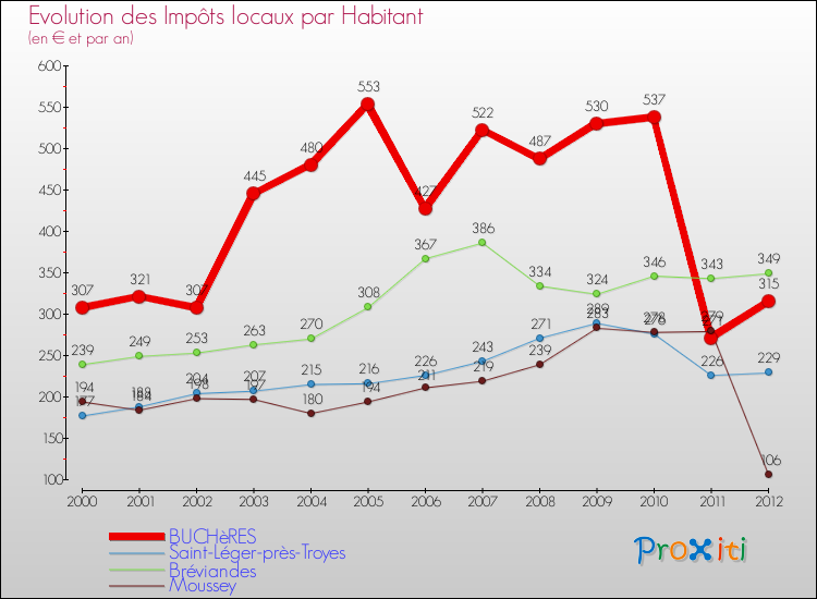 Evolution et montant des impôts locaux par Habitant pour BUCHèRES et les communes proches Comparaison des impôts locaux par habitant pour BUCHèRES et les communes voisines