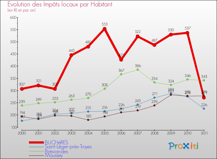 Evolution et montant des impôts locaux par Habitant pour BUCHèRES et les communes proches Comparaison des impôts locaux par habitant pour BUCHèRES et les communes voisines