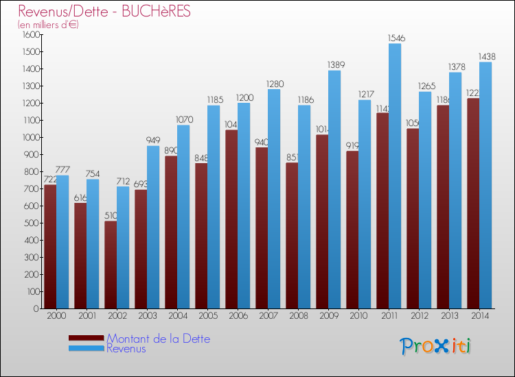 Evolution comparée de la dette et des revenus pour la commune de BUCHèRES de 2000 à 2014 Comparaison de la dette et des revenus pour BUCHèRES de 2000 à 2014