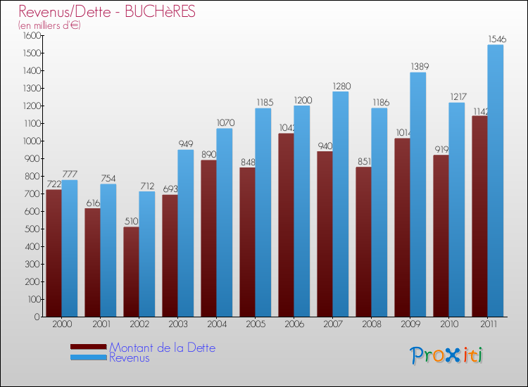 Evolution comparée de la dette et des revenus pour la commune de BUCHèRES de 2000 à 2011 Comparaison de la dette et des revenus pour BUCHèRES de 2000 à 2011