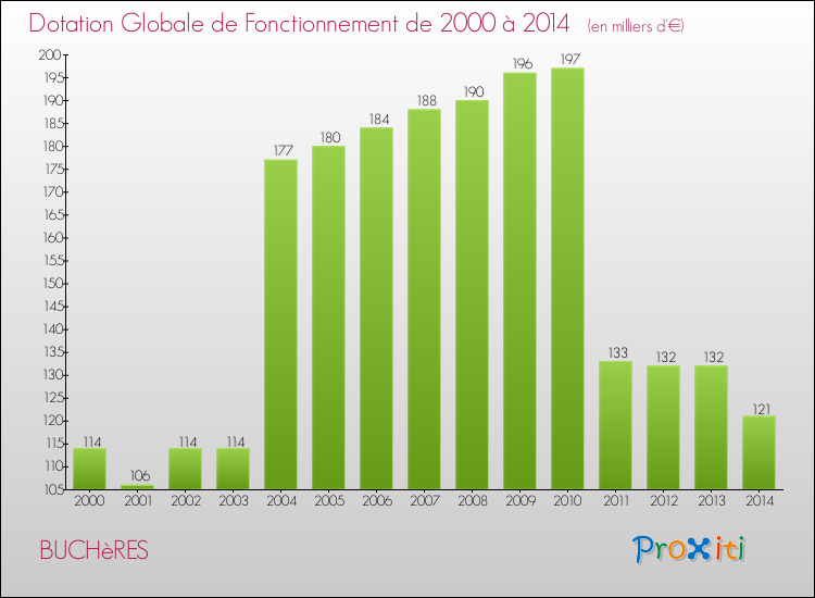 Evolution du montant de la Dotation Globale de Fonctionnement pour la commune de BUCHèRES de 2000 à 2014 Evolution du montant de la Dotation Globale de Fonctionnement pour BUCHèRES de 2000 à 2014