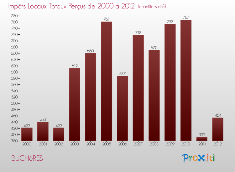 Evolution des Impôts Locaux pour la commune de BUCHèRES de 2000 à 2012 Evolution des Impôts Locaux pour BUCHèRES de 2000 à 2012