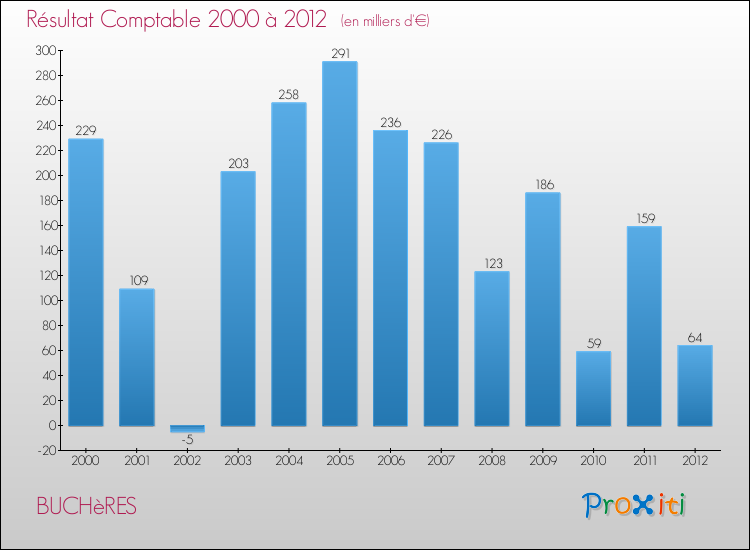 Evolution du résultat comptable pour la commune de BUCHèRES de 2000 à 2012 Evolution du résultat comptable pour BUCHèRES de 2000 à 2012