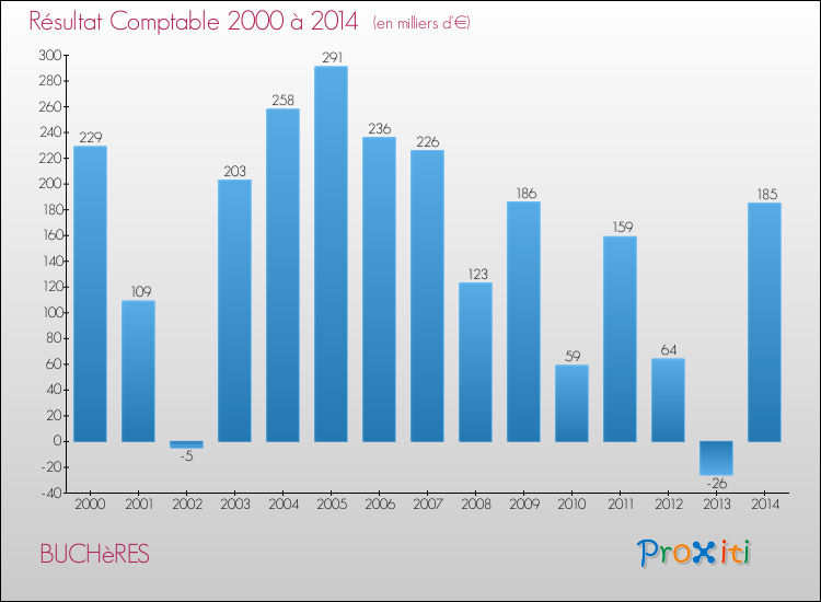 Evolution du résultat comptable pour la commune de BUCHèRES de 2000 à 2014 Evolution du résultat comptable pour BUCHèRES de 2000 à 2014