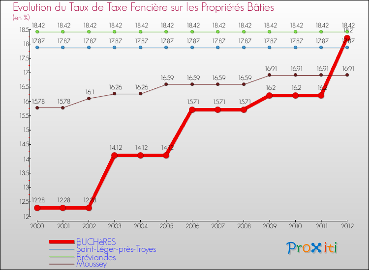 Evolution du taux de la taxe foncière sur le bati pour BUCHèRES et les communes proches de 2000 à 2012 Comparaison des taux de taxe foncière sur le bati pour BUCHèRES et les communes voisines de 2000 à 2012