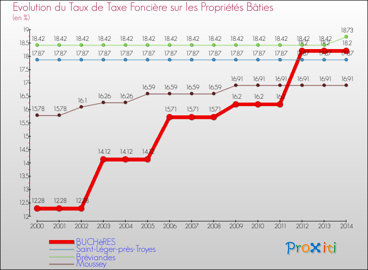 Evolution du taux de la taxe foncière sur le bati pour BUCHèRES et les communes proches de 2000 à 2014 Comparaison des taux de taxe foncière sur le bati pour BUCHèRES et les communes voisines de 2000 à 2014