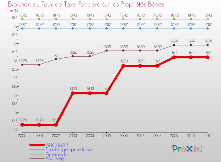 Evolution du taux de la taxe foncière sur le bati pour BUCHèRES et les communes proches Comparaison des taux de taxe foncière sur le bati pour BUCHèRES et les communes voisines