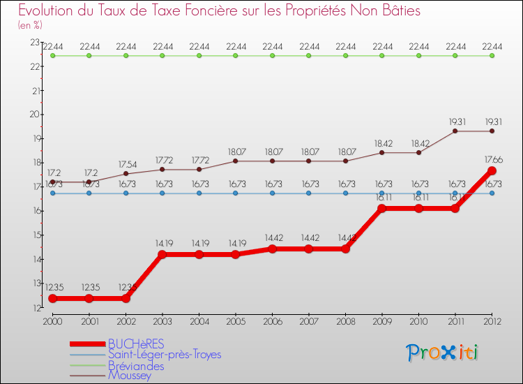 Evolution du taux de la taxe foncière sur les immeubles et terrains non batis pour BUCHèRES et les communes proches de 2000 à 2012 Comparaison des taux de la taxe foncière sur les immeubles et terrains non batis pour BUCHèRES et les communes voisines de 2000 à 2012