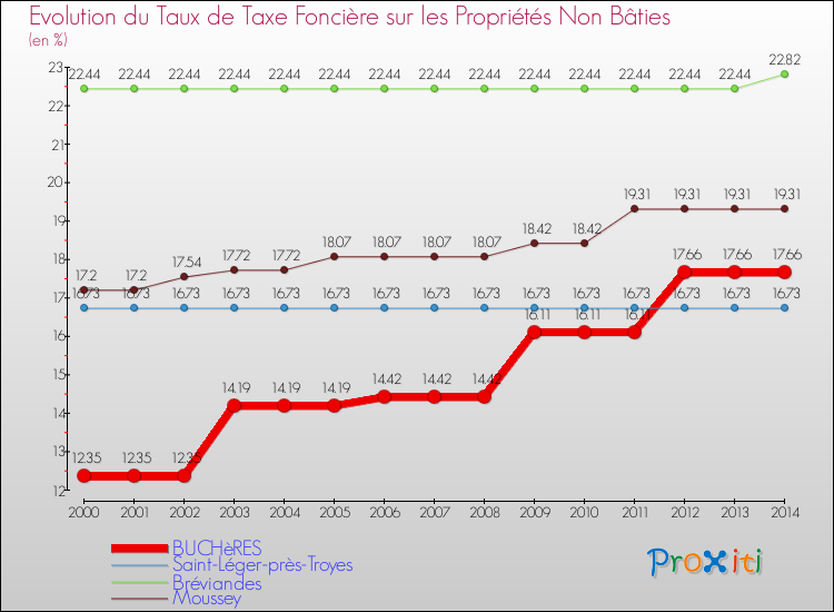 Evolution du taux de la taxe foncière sur les immeubles et terrains non batis pour BUCHèRES et les communes proches de 2000 à 2014 Comparaison des taux de la taxe foncière sur les immeubles et terrains non batis pour BUCHèRES et les communes voisines de 2000 à 2014
