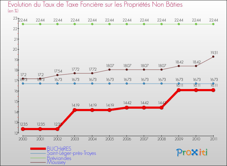 Evolution du taux de la taxe foncière sur les immeubles et terrains non batis pour BUCHèRES et les communes proches Comparaison des taux de la taxe foncière sur les immeubles et terrains non batis pour BUCHèRES et les communes voisines