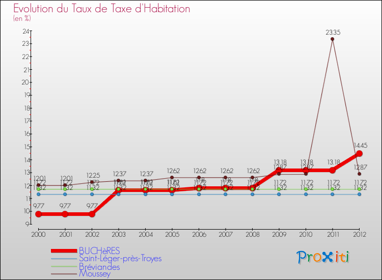 Evolution du taux de la taxe d'habitation pour BUCHèRES et les communes proches Comparaison des taux de la taxe d'habitation pour BUCHèRES et les communes voisines