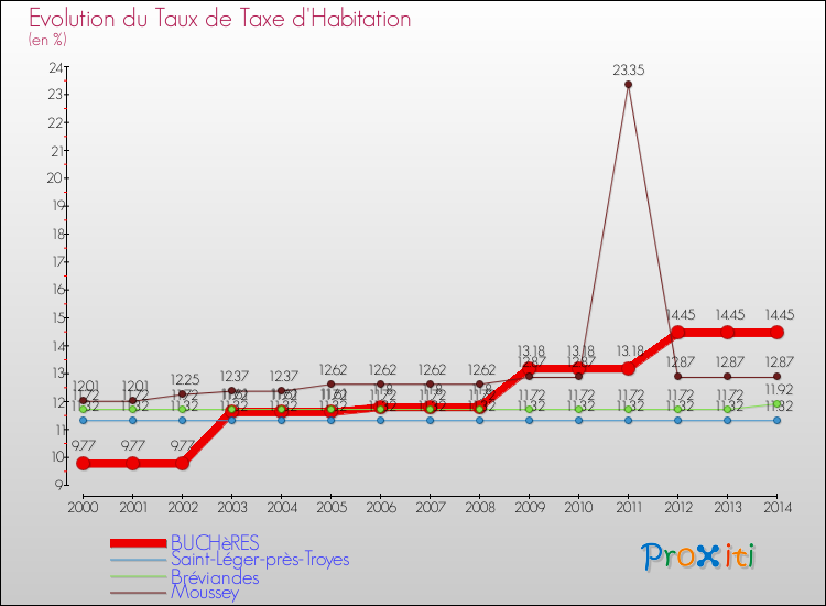 Evolution du taux de la taxe d'habitation pour BUCHèRES et les communes proches de 2000 à 2014 Comparaison des taux de la taxe d'habitation pour BUCHèRES et les communes voisines de 2000 à 2014