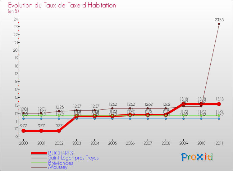 Evolution du taux de la taxe d'habitation pour BUCHèRES et les communes proches Comparaison des taux de la taxe d'habitation pour BUCHèRES et les communes voisines
