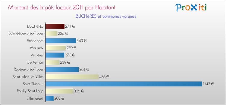 Montant des impôts locaux par Habitant pour BUCHèRES et les communes proches Comparaison des impôts locaux par habitant pour BUCHèRES et les communes voisines