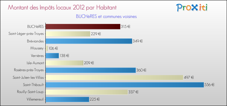 Montant des impôts locaux par Habitant pour BUCHèRES et les communes proches Comparaison des impôts locaux par habitant pour BUCHèRES et les communes voisines