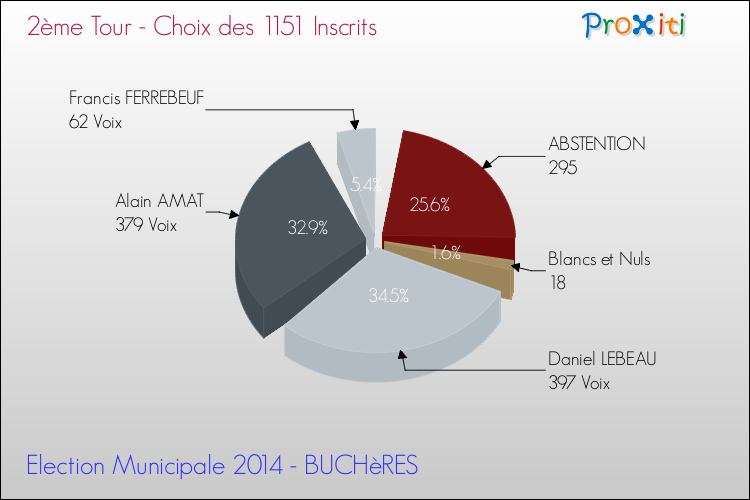 Résultats par rapport aux inscrits au 2ème Tour des Elections Municipales 2014 de la commune de BUCHèRES Elections Municipales 2014 - Résultats par rapport aux inscrits au 2ème Tour pour la commune de BUCHèRES