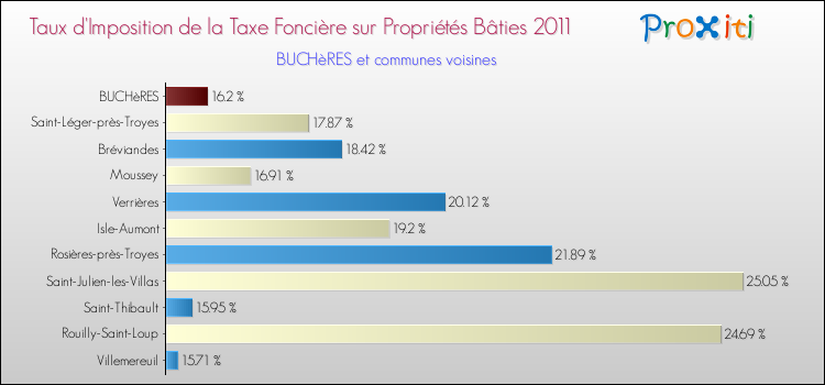 Taux d'imposition de la taxe foncière sur le bati 2011 pour BUCHèRES et les communes proches Comparaison des taux d'imposition de la taxe foncière sur le bati 2011 pour BUCHèRES et les communes voisines