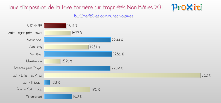 Taux d'imposition de la taxe foncière sur les immeubles et terrains non batis 2011 pour BUCHèRES et les communes proches Comparaison des taux d'imposition de la taxe foncière sur les immeubles et terrains non batis 2011 pour BUCHèRES et les communes voisines