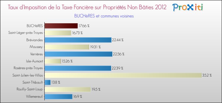 Taux d'imposition de la taxe foncière sur les immeubles et terrains non batis 2012 pour BUCHèRES et les communes proches Comparaison des taux d'imposition de la taxe foncière sur les immeubles et terrains non batis 2012 pour BUCHèRES et les communes voisines