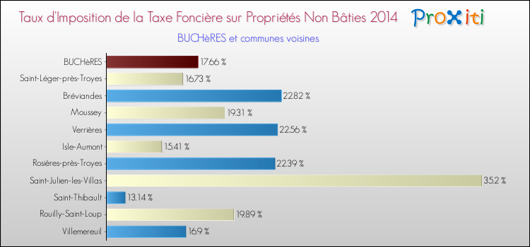Taux d'imposition de la taxe foncière sur les immeubles et terrains non batis 2014 pour BUCHèRES et les communes proches Comparaison des taux d'imposition de la taxe foncière sur les immeubles et terrains non batis 2014 pour BUCHèRES et les communes voisines