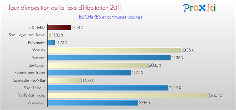 Taux d'imposition de la taxe d'habitation 2011 pour BUCHèRES et les communes proches Comparaison des taux d'imposition de la taxe d'habitation 2011 pour BUCHèRES et les communes voisines