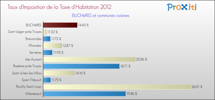 Taux d'imposition de la taxe d'habitation 2012 pour BUCHèRES et les communes proches Comparaison des taux d'imposition de la taxe d'habitation 2012 pour BUCHèRES et les communes voisines