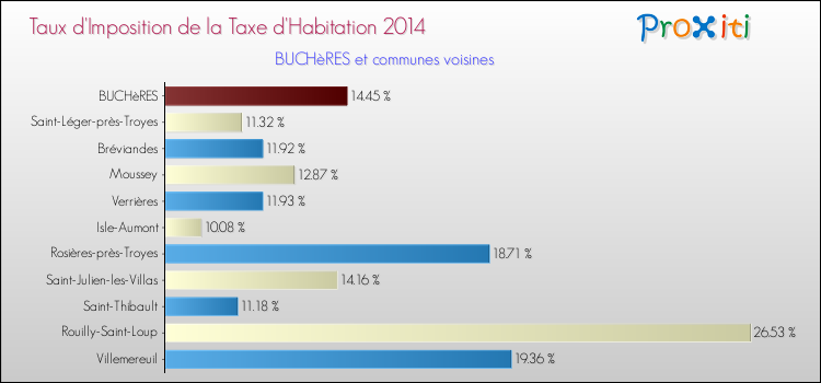Taux d'imposition de la taxe d'habitation 2014 pour BUCHèRES et les communes proches Comparaison des taux d'imposition de la taxe d'habitation 2014 pour BUCHèRES et les communes voisines