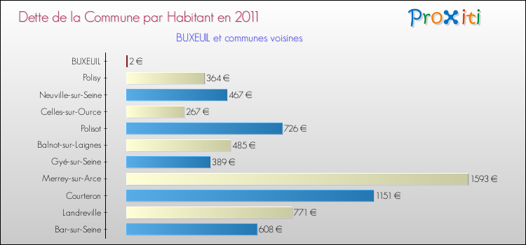 Dette par habitant de la commune en 2011 pour BUXEUIL et les communes proches Comparaison de la dette par habitant de la commune en 2011 pour BUXEUIL et les communes voisines