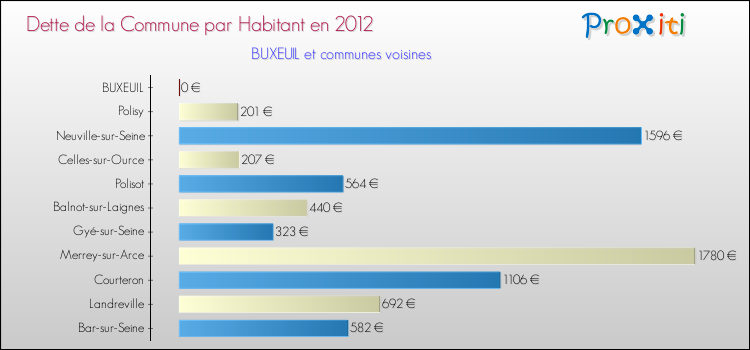 Dette par habitant de la commune en 2012 pour BUXEUIL et les communes proches Comparaison de la dette par habitant de la commune en 2012 pour BUXEUIL et les communes voisines
