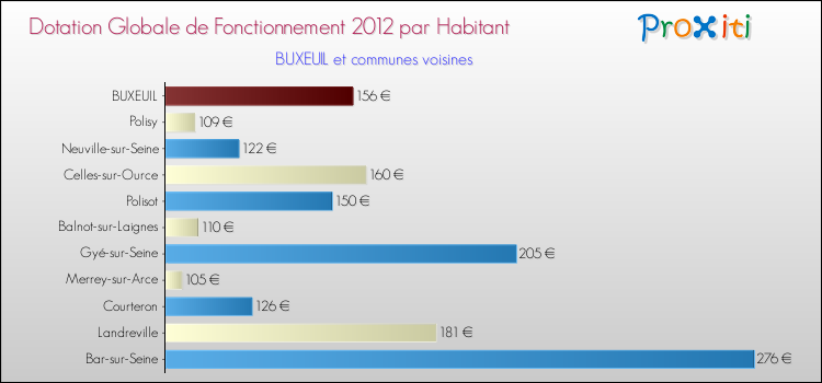 Montant des dotations globales de fonctionnement DGF par Habitant pour BUXEUIL et les communes proches Comparaison des des dotations globales de fonctionnement DGF par habitant pour BUXEUIL et les communes voisines