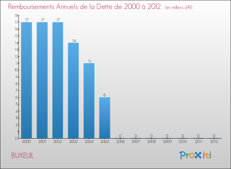 Evolution de l'annuité de la dette pour la commune de BUXEUIL de 2000 à 2012 Annuités de la dette pour BUXEUIL de 2000 à 2012