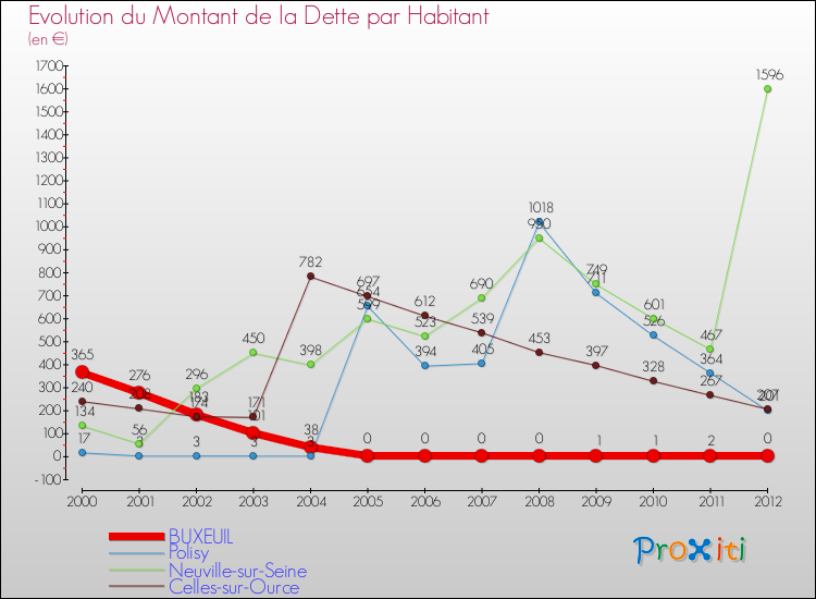 Evolution de la dette par habitant pour la commune de BUXEUIL et les communes proches de 2000 à 2012 Comparaison de la dette par habitant pour BUXEUIL et les communes voisines de 2000 à 2012