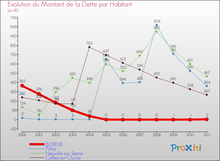 Evolution de la dette par habitant pour la commune de BUXEUIL et les communes proches Comparaison de la dette par habitant pour BUXEUIL et les communes voisines