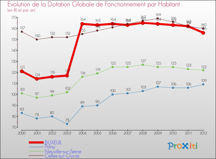 Evolution et montant de la dotation globale de fonctionnement par Habitant pour BUXEUIL et les communes proches Comparaison des dotations globales de fonctionnement par habitant pour BUXEUIL et les communes voisines