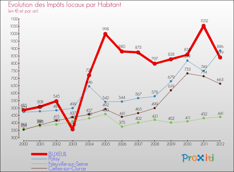 Evolution et montant des impôts locaux par Habitant pour BUXEUIL et les communes proches Comparaison des impôts locaux par habitant pour BUXEUIL et les communes voisines