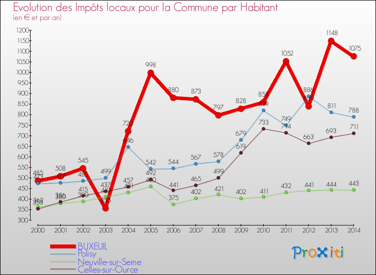 Evolution et montant des impôts locaux par Habitant pour BUXEUIL et les communes proches de 2000 à 2014 Comparaison des impôts locaux par habitant pour BUXEUIL et les communes voisines de 2000 à 2014