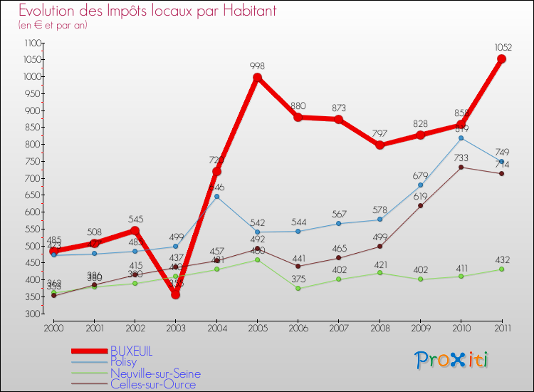 Evolution et montant des impôts locaux par Habitant pour BUXEUIL et les communes proches Comparaison des impôts locaux par habitant pour BUXEUIL et les communes voisines