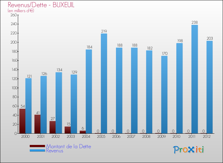 Evolution comparée de la dette et des revenus pour la commune de BUXEUIL de 2000 à 2012 Comparaison de la dette et des revenus pour BUXEUIL de 2000 à 2012