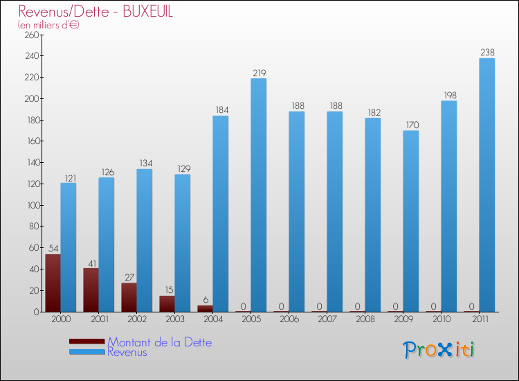 Evolution comparée de la dette et des revenus pour la commune de BUXEUIL de 2000 à 2011 Comparaison de la dette et des revenus pour BUXEUIL de 2000 à 2011