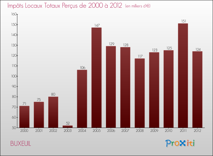 Evolution des Impôts Locaux pour la commune de BUXEUIL de 2000 à 2012 Evolution des Impôts Locaux pour BUXEUIL de 2000 à 2012