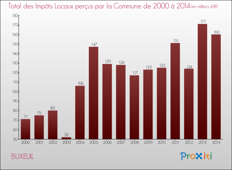 Evolution des Impôts Locaux pour la commune de BUXEUIL de 2000 à 2014 Evolution des Impôts Locaux pour BUXEUIL de 2000 à 2014